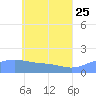 Chuuk tide chart for Monday, May 25, 2026