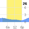Chuuk tide chart for Tuesday, May 26, 2026