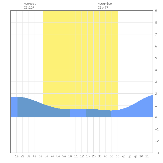 Chuuk tide chart for Wednesday, May 27, 2026