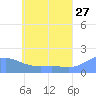 Chuuk tide chart for Wednesday, May 27, 2026