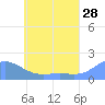 Chuuk tide chart for Thursday, May 28, 2026