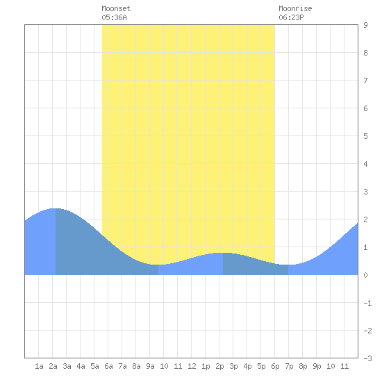 Chuuk tide chart for Saturday, May 2, 2026