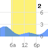 Chuuk tide chart for Saturday, May 2, 2026