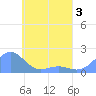 Chuuk tide chart for Sunday, May 3, 2026
