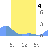 Chuuk tide chart for Monday, May 4, 2026