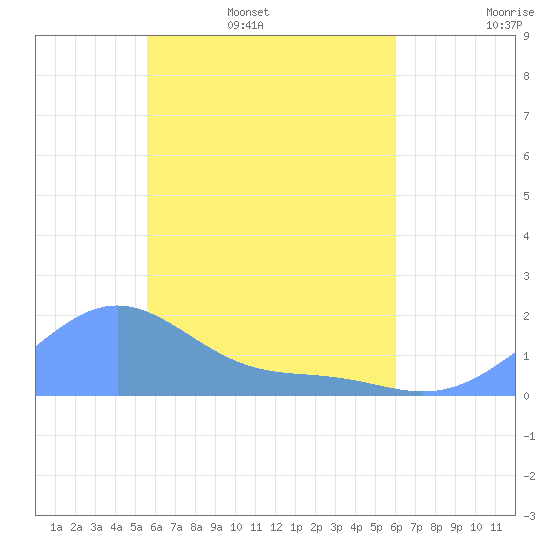 Chuuk tide chart for Thursday, May 7, 2026