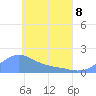 Chuuk tide chart for Friday, May 8, 2026