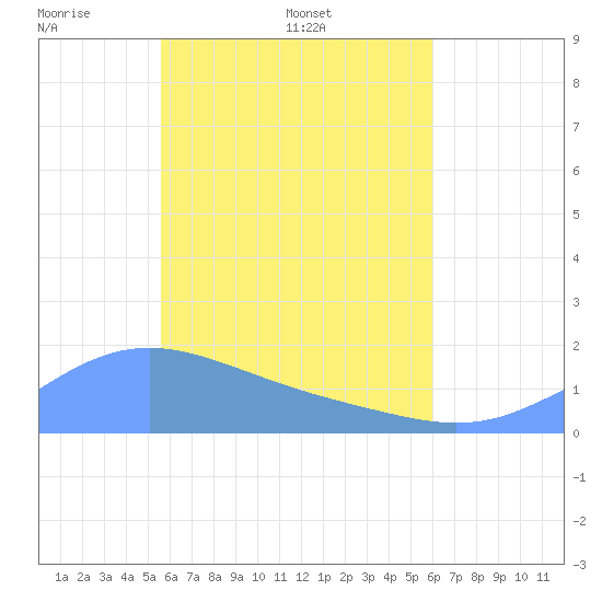 Chuuk tide chart for Saturday, May 9, 2026