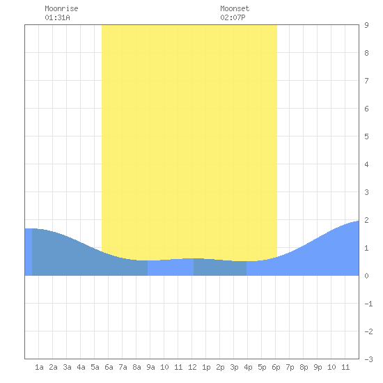 Chuuk tide chart for Thursday, June 11, 2026