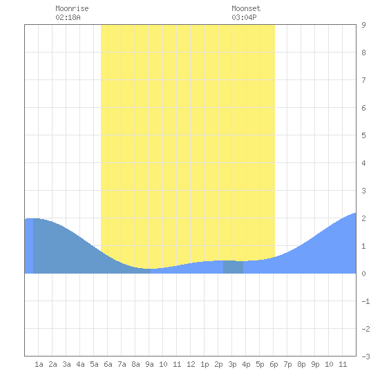 Chuuk tide chart for Friday, June 12, 2026