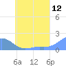 Chuuk tide chart for Friday, June 12, 2026