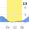 Chuuk tide chart for Saturday, June 13, 2026