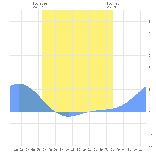 Chuuk tide chart for Sunday, June 14, 2026