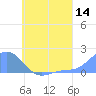 Chuuk tide chart for Sunday, June 14, 2026
