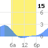 Chuuk tide chart for Monday, June 15, 2026