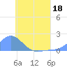 Chuuk tide chart for Thursday, June 18, 2026