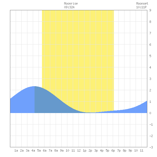 Chuuk tide chart for Friday, June 19, 2026