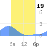 Chuuk tide chart for Friday, June 19, 2026