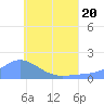 Chuuk tide chart for Saturday, June 20, 2026