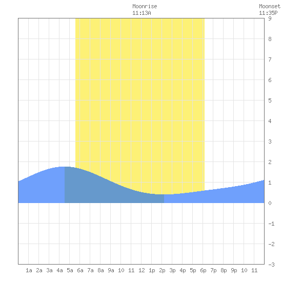 Chuuk tide chart for Sunday, June 21, 2026