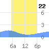 Chuuk tide chart for Monday, June 22, 2026