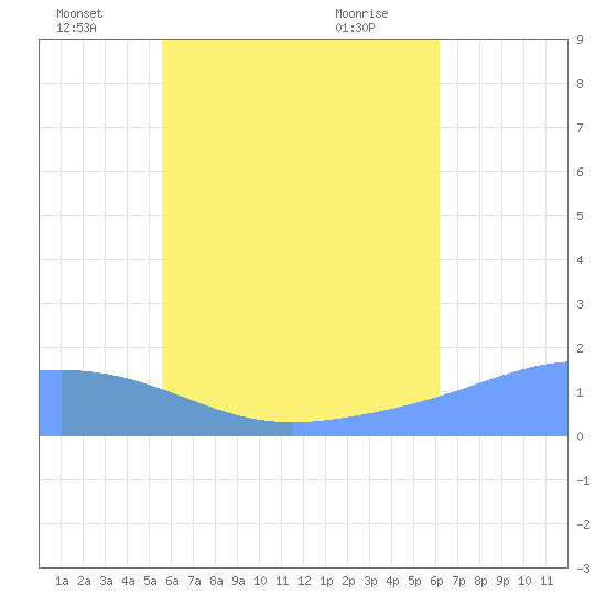Chuuk tide chart for Wednesday, June 24, 2026