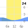Chuuk tide chart for Wednesday, June 24, 2026