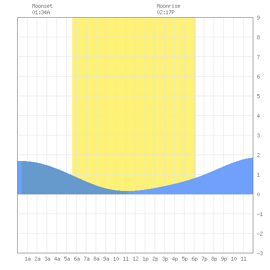 Chuuk tide chart for Thursday, June 25, 2026