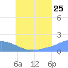 Chuuk tide chart for Thursday, June 25, 2026