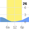 Chuuk tide chart for Friday, June 26, 2026
