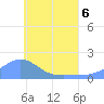 Chuuk tide chart for Saturday, June 6, 2026