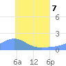 Chuuk tide chart for Sunday, June 7, 2026