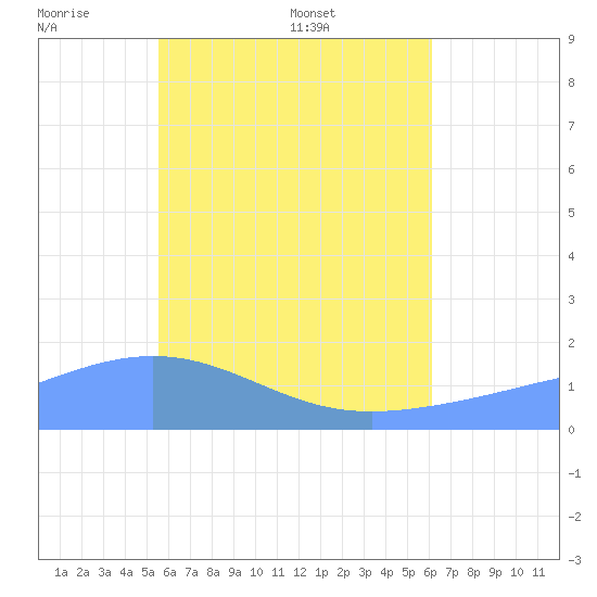 Chuuk tide chart for Monday, June 8, 2026