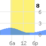 Chuuk tide chart for Monday, June 8, 2026