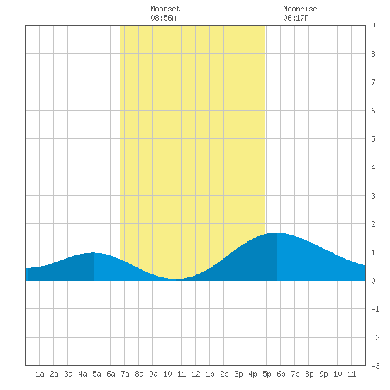 E Bay tide chart for Thursday, November 10, 2022