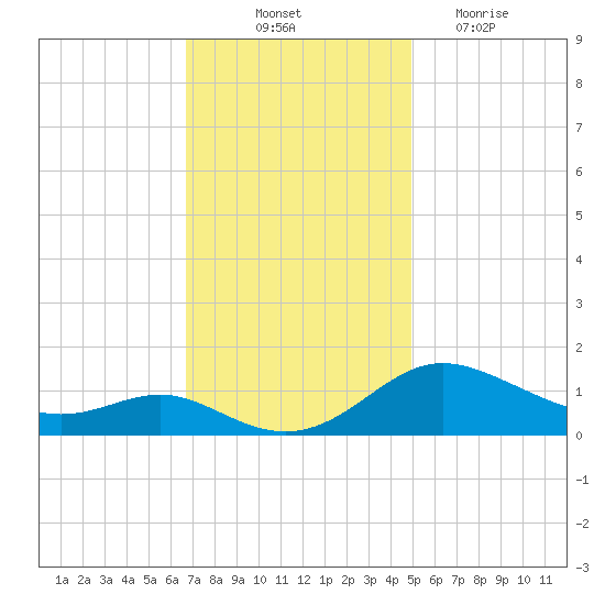 E Bay tide chart for Friday, November 11, 2022