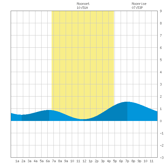 E Bay tide chart for Saturday, November 12, 2022