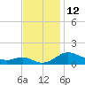 E Bay tide chart for Saturday, November 12, 2022
