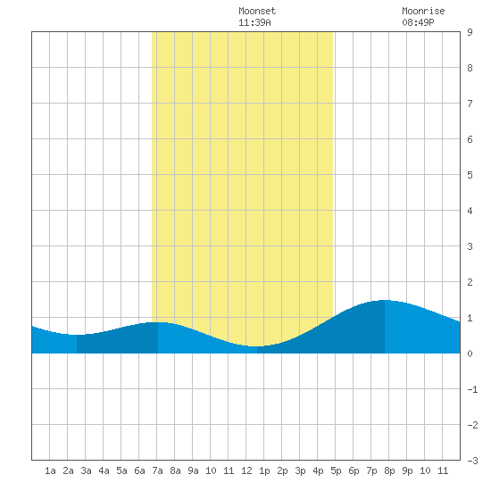 E Bay tide chart for Sunday, November 13, 2022