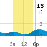 E Bay tide chart for Sunday, November 13, 2022