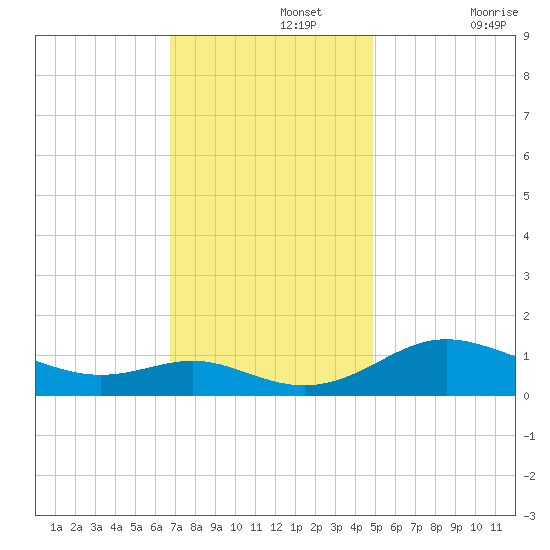 E Bay tide chart for Monday, November 14, 2022