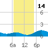 E Bay tide chart for Monday, November 14, 2022