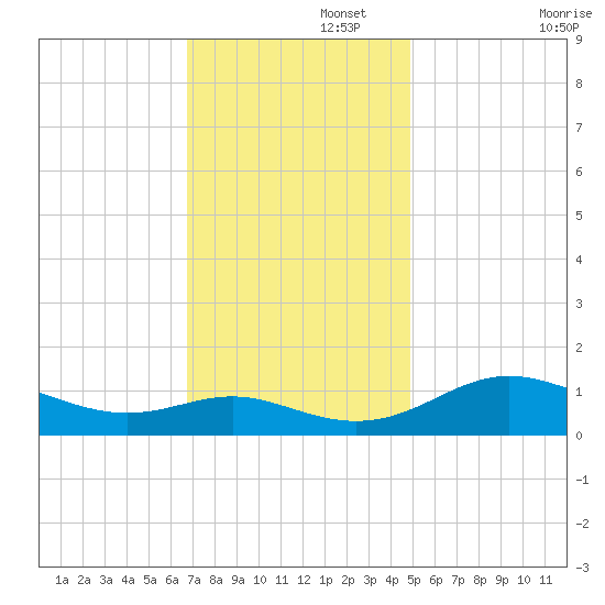 E Bay tide chart for Tuesday, November 15, 2022