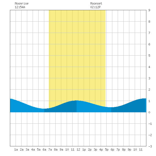 E Bay tide chart for Friday, November 18, 2022
