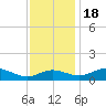 E Bay tide chart for Friday, November 18, 2022