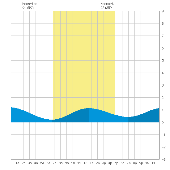 E Bay tide chart for Saturday, November 19, 2022
