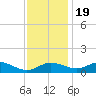 E Bay tide chart for Saturday, November 19, 2022