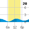 E Bay tide chart for Sunday, November 20, 2022