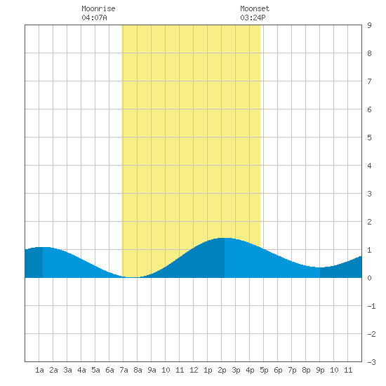 E Bay tide chart for Monday, November 21, 2022