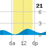 E Bay tide chart for Monday, November 21, 2022